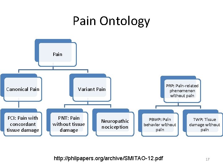 Pain Ontology Pain Canonical Pain PCI: Pain with concordant tissue damage PRP: Pain-related phenomenon