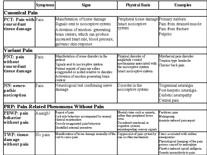 Symptoms Signs Physical Basis Examples Canonical Pain PCT: Pain with Pain concordant tissue damage