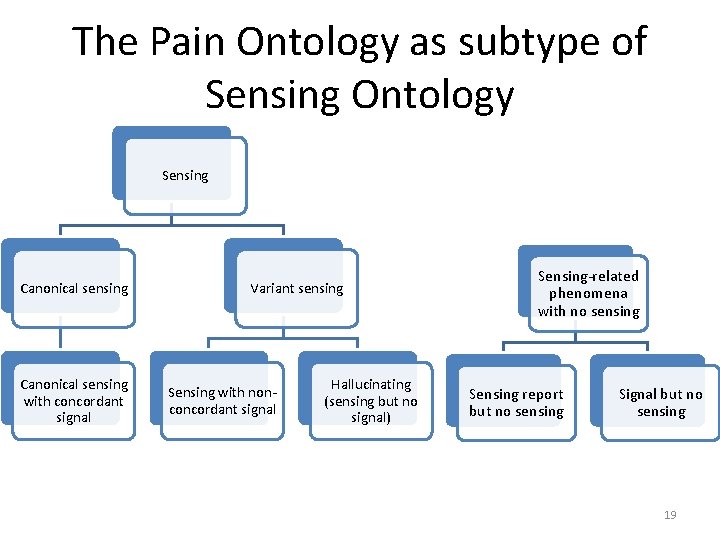 The Pain Ontology as subtype of Sensing Ontology Sensing Canonical sensing with concordant signal