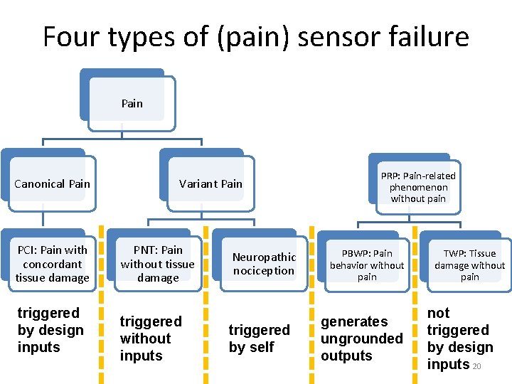 Four types of (pain) sensor failure Pain Canonical Pain PCI: Pain with concordant tissue