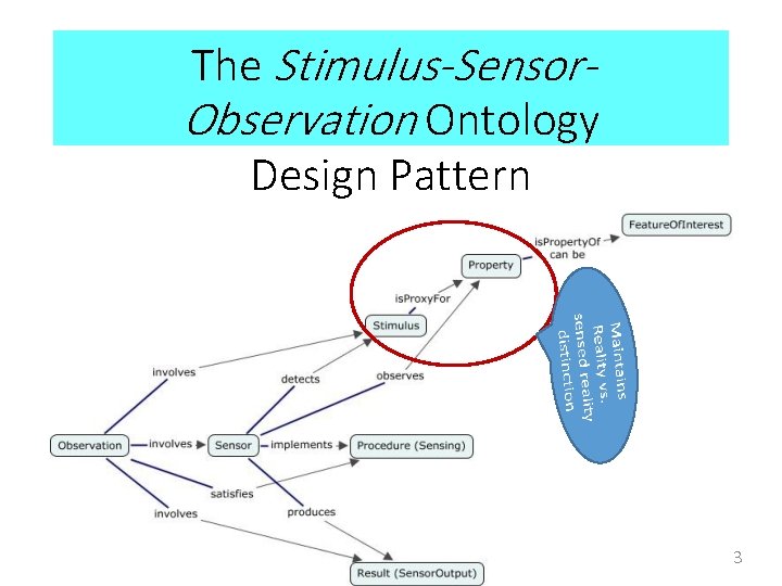 The Stimulus-Sensor. Observation Ontology Design Pattern 3 