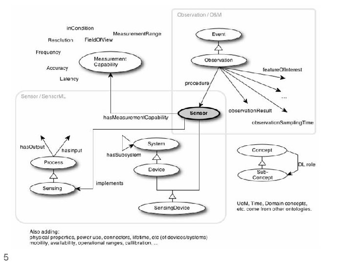 Semantic Sensor Network Ontology 5 