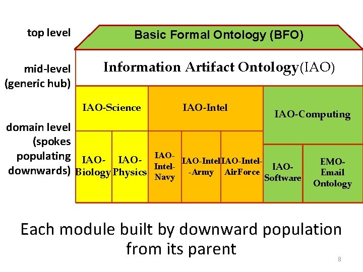 top level mid-level (generic hub) Basic Formal Ontology (BFO) Information Artifact Ontology(IAO) IAO-Science domain