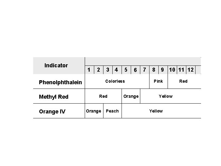Indicator 1 2 Orange IV 4 5 6 Colorless Phenolphthalein Methyl Red 3 Red