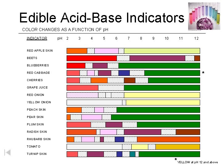 Edible Acid-Base Indicators COLOR CHANGES AS A FUNCTION OF p. H INDICATOR p. H