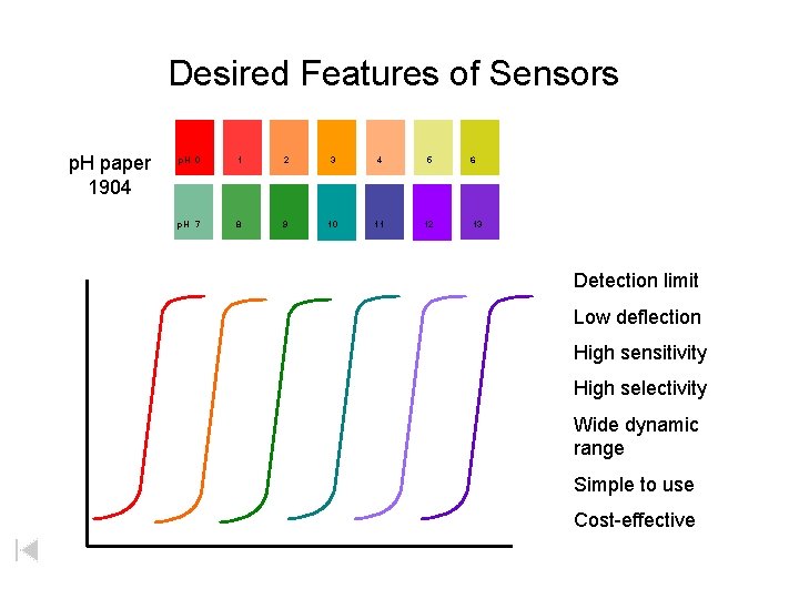 Desired Features of Sensors p. H paper 1904 p. H 0 1 2 3
