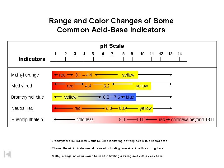 Range and Color Changes of Some Common Acid-Base Indicators p. H Scale 1 2