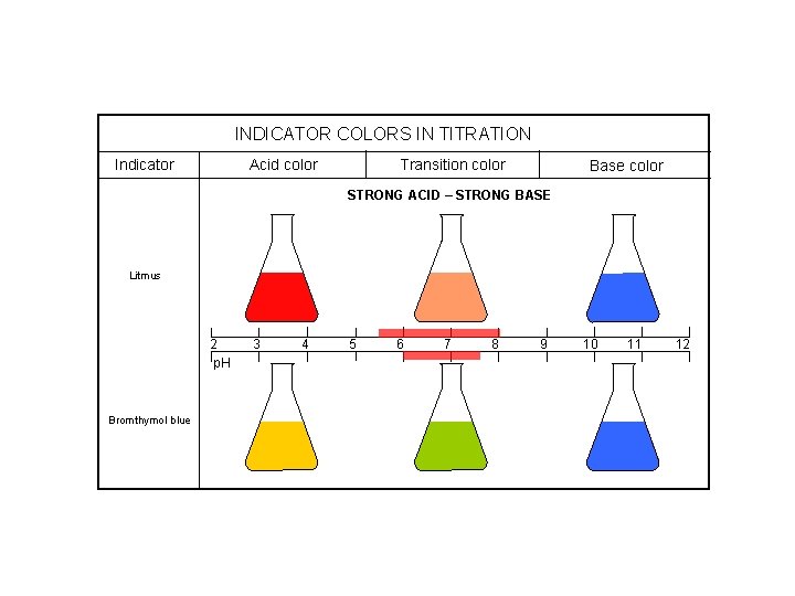 INDICATOR COLORS IN TITRATION Indicator Acid color Transition color Base color STRONG ACID –