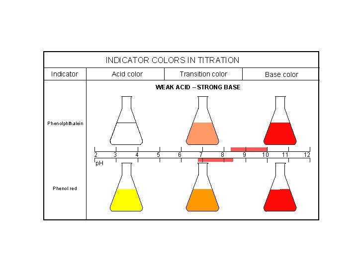 INDICATOR COLORS IN TITRATION Indicator Acid color Transition color Base color WEAK ACID –