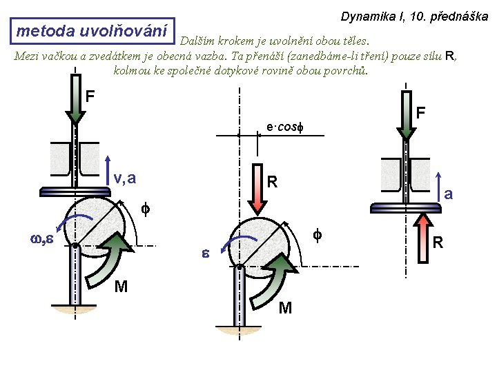 Dynamika I, 10. přednáška metoda uvolňování Dalším krokem je uvolnění obou těles. Mezi vačkou