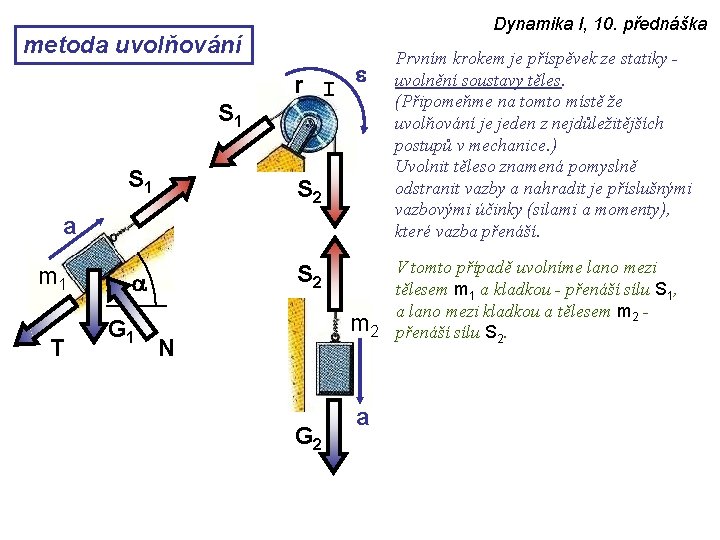 metoda uvolňování S 1 Dynamika I, 10. přednáška r I e S 1 S