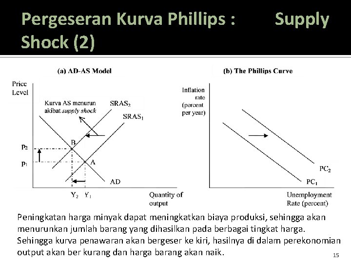 Pergeseran Kurva Phillips : Shock (2) Supply Peningkatan harga minyak dapat meningkatkan biaya produksi,