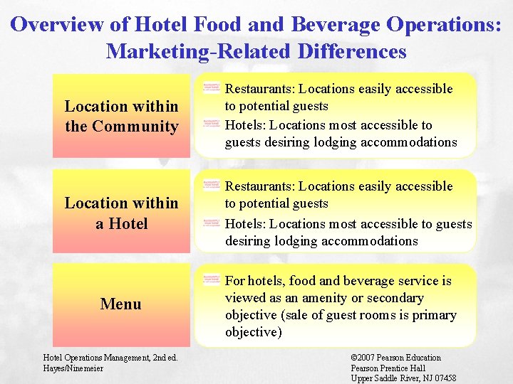 Overview of Hotel Food and Beverage Operations: Marketing-Related Differences Location within the Community Restaurants: