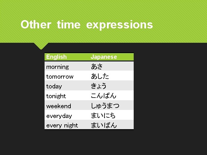 Other time expressions English Japanese morning tomorrow today tonight weekend everyday every night あさ