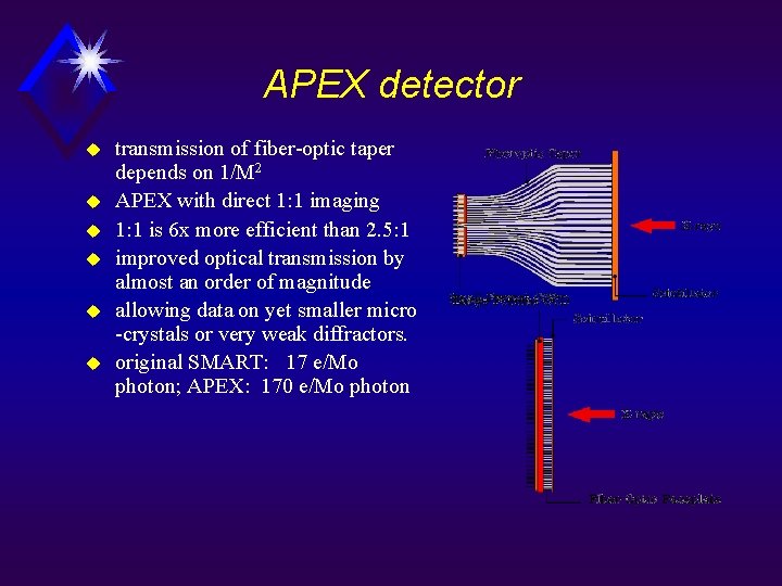 APEX detector u u u transmission of fiber-optic taper depends on 1/M 2 APEX