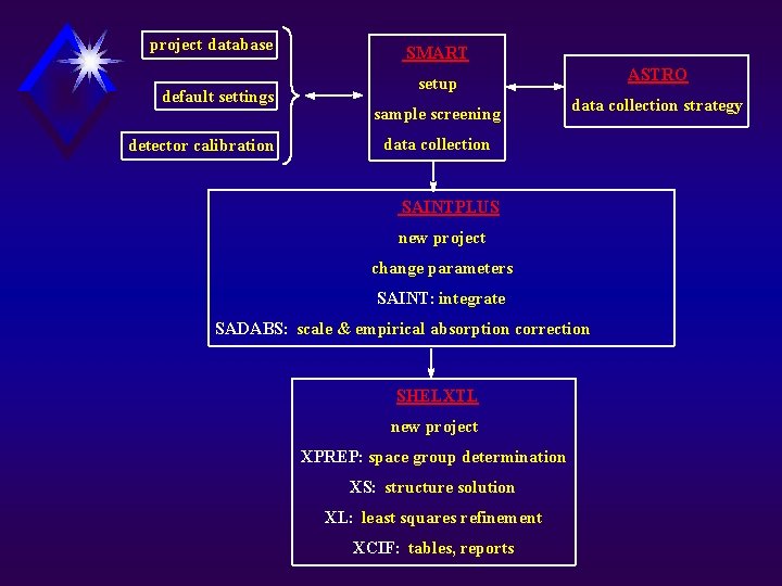 project database default settings detector calibration SMART setup ASTRO sample screening data collection strategy