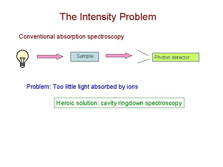 The Intensity Problem Conventional absorption spectroscopy Sample Photon detector Problem: Too little light absorbed