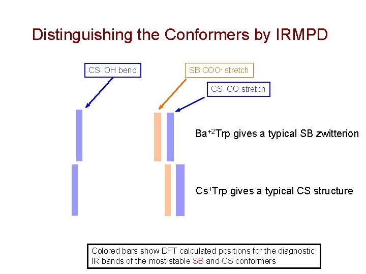 Distinguishing the Conformers by IRMPD CS OH bend SB COO- stretch CS CO stretch