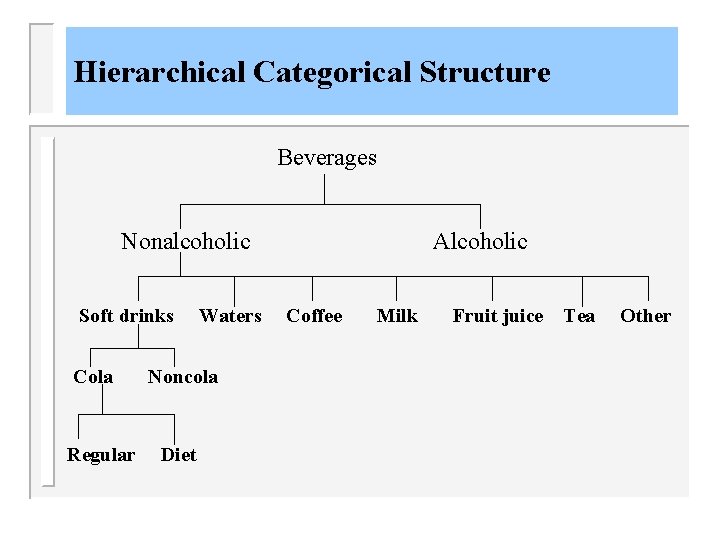 Hierarchical Categorical Structure Beverages Nonalcoholic Soft drinks Cola Regular Waters Noncola Diet Alcoholic Coffee