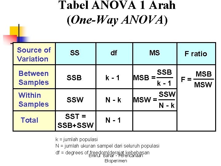 Tabel ANOVA 1 Arah (One-Way ANOVA) Source of Variation SS df Between Samples SSB