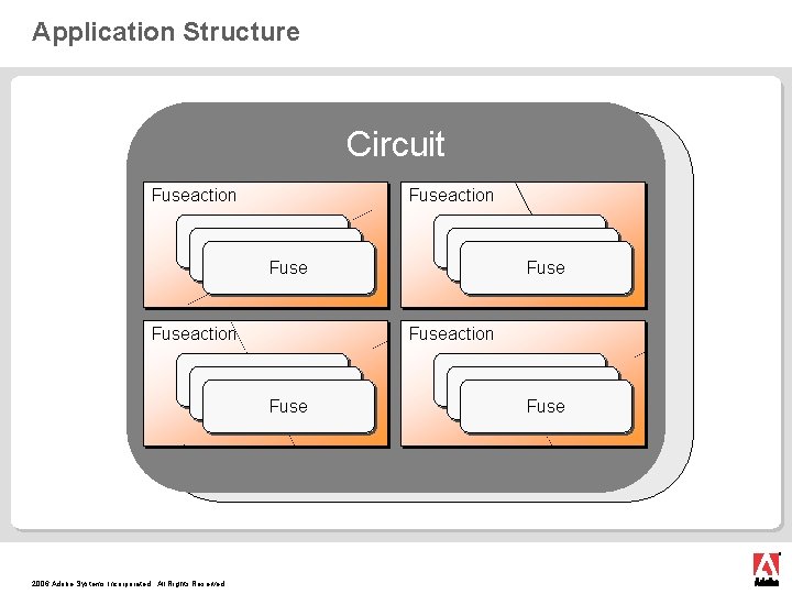 Application Structure Circuit Fuseaction Fuse 2006 Adobe Systems Incorporated. All Rights Reserved. Fuse 