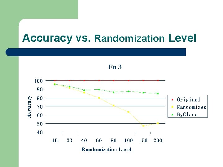 Accuracy vs. Randomization Level 