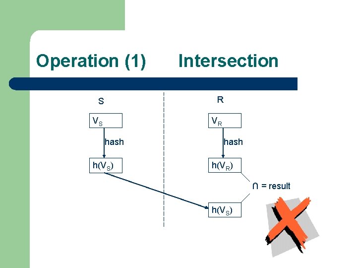 Operation (1) Intersection S R VS VR hash h(VS) hash h(VR) ∩ = result