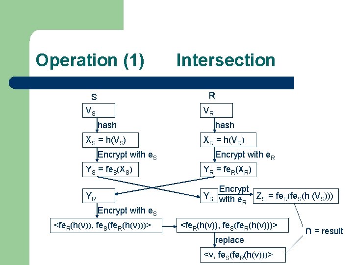 Operation (1) Intersection S R VS VR hash XS = h(VS) XR = h(VR)
