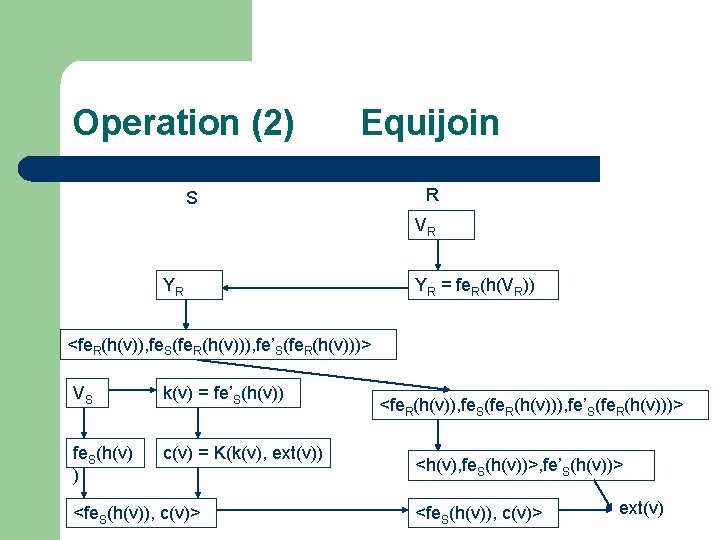 Operation (2) Equijoin S R VR YR YR = fe. R(h(VR)) <fe. R(h(v)), fe.