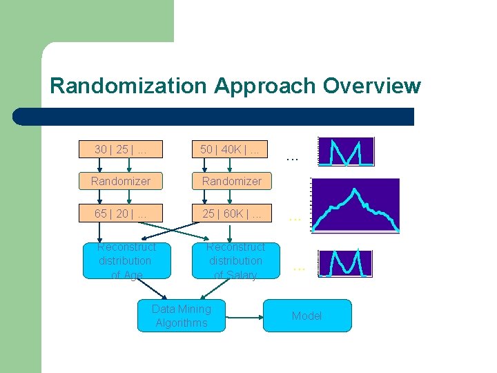 Randomization Approach Overview 30 | 25 |. . . 50 | 40 K |.