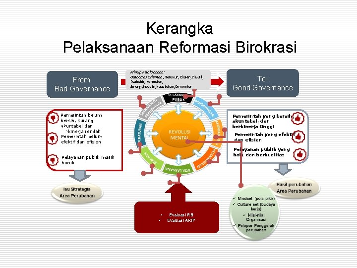 Kerangka Pelaksanaan Reformasi Birokrasi From: Bad Governance Prinsip Pelaksanaan: Outcomes Oriented , Terukur, Efisien,