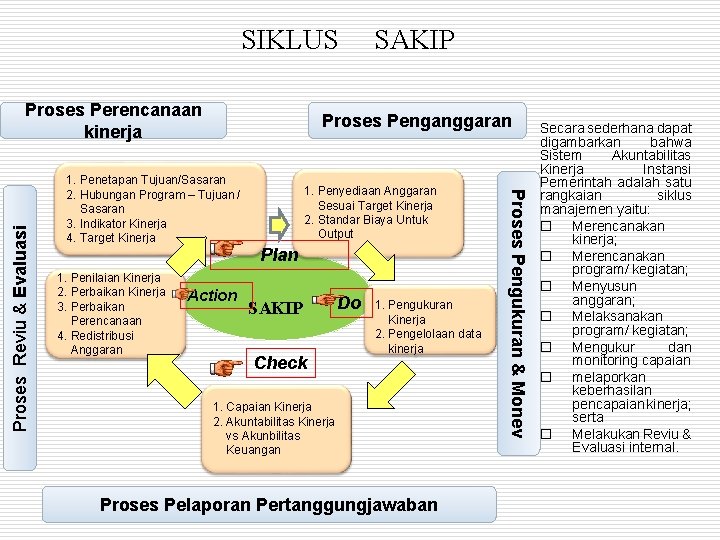 SIKLUS Proses Penganggaran 1. Penetapan Tujuan/Sasaran 2. Hubungan Program – Tujuan / Sasaran 3.