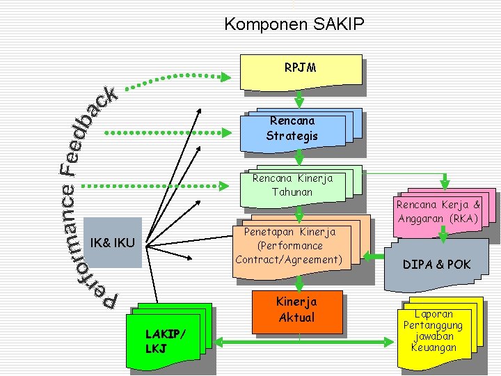 I Komponen SAKIP RPJM Rencana Strategis Rencana Kinerja Tahunan Penetapan Kinerja (Performance Contract/Agreement) IK&