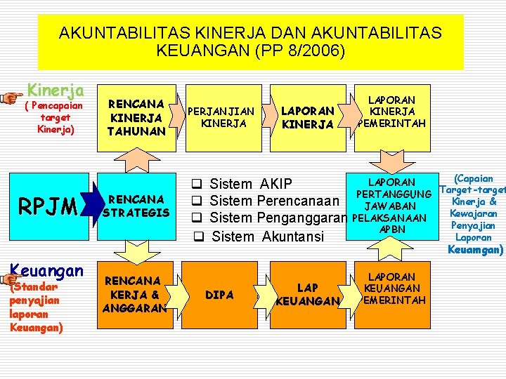 AKUNTABILITAS KINERJA DAN AKUNTABILITAS KEUANGAN (PP 8/2006) Kinerja ( Pencapaian target Kinerja) RPJM Keuangan