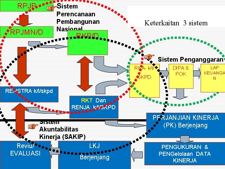 Sistem RPJP RPJMN/D Perencanaan Pembangunan Nasional Keterkaitan 3 sistem RKP/D Sistem Penganggaran RKA- k/l/