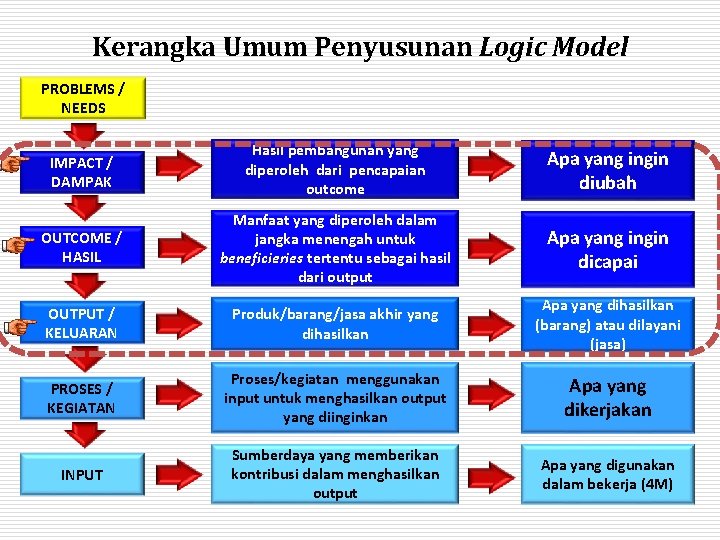 Kerangka Umum Penyusunan Logic Model 31 PROBLEMS / NEEDS IMPACT / DAMPAK Hasil pembangunan