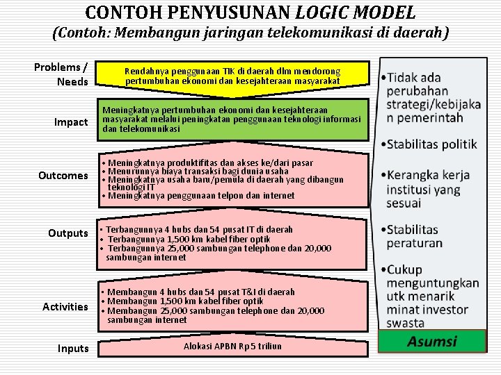 CONTOH PENYUSUNAN LOGIC MODEL (Contoh: Membangun jaringan telekomunikasi di daerah) Problems / Needs Impact