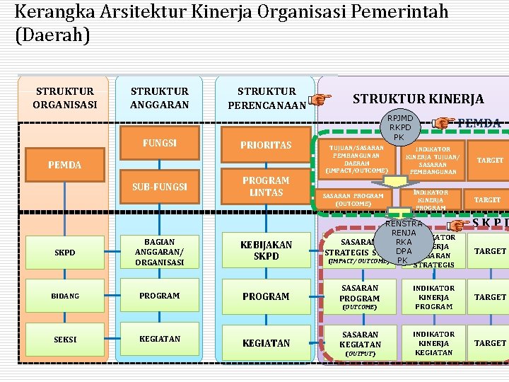 Kerangka Arsitektur Kinerja Organisasi Pemerintah (Daerah) STRUKTUR ORGANISASI STRUKTUR ANGGARAN FUNGSI STRUKTUR PERENCANAAN PRIORITAS