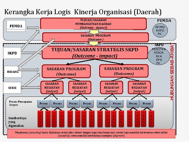 Kerangka Kerja Logis Kinerja Organisasi (Daerah) PEMDA TUJUAN/SASARAN PEMBANGUNAN DAERAH (Outcome - impact) RPJMD