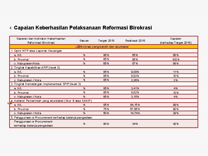 4 Capaian Keberhasilan Pelaksanaan Reformasi Birokrasi Sasaran dan Indikator Keberhasilan Reformasi Birokrasi Satuan Target