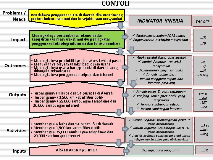 CONTOH Problems / Needs Impact Outcomes Rendahnya penggunaan TIK di daerah dlm mendorong pertumbuhan