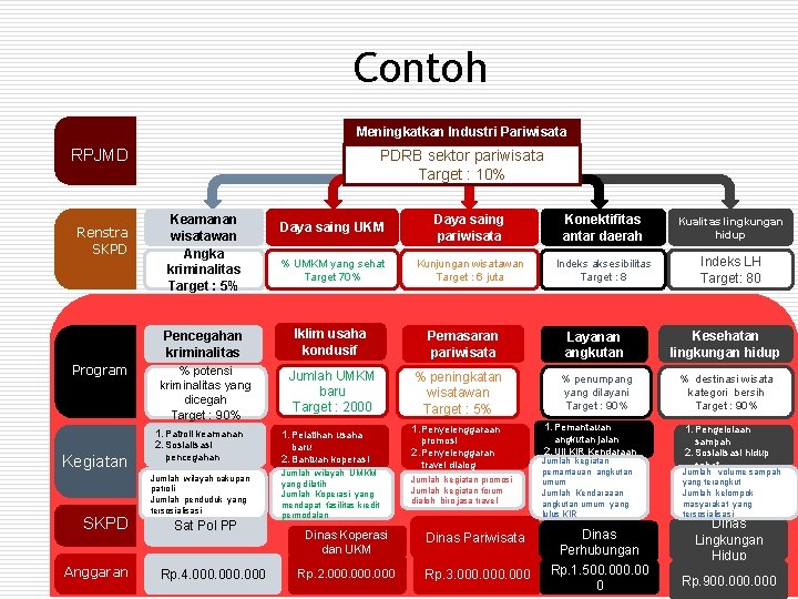 Contoh Meningkatkan Industri Pariwisata RPJMD Renstra SKPD PDRB sektor pariwisata Target : 10% Keamanan