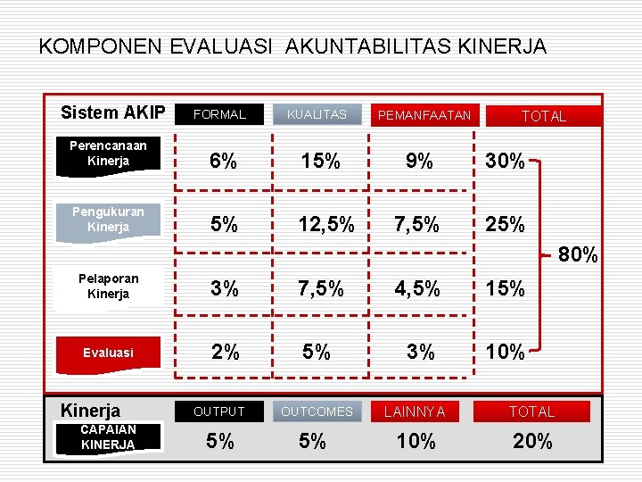 KOMPONEN EVALUASI AKUNTABILITAS KINERJA Sistem AKIP FORMAL KUALITAS PEMANFAATAN TOTAL Perencanaan Kinerja 6% 15%