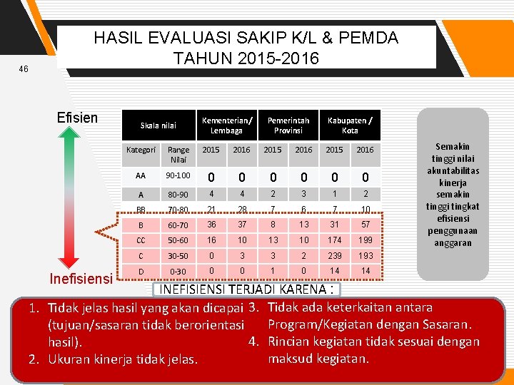 46 HASIL EVALUASI SAKIP K/L & PEMDA TAHUN 2015 -2016 Efisien Inefisiensi Skala nilai