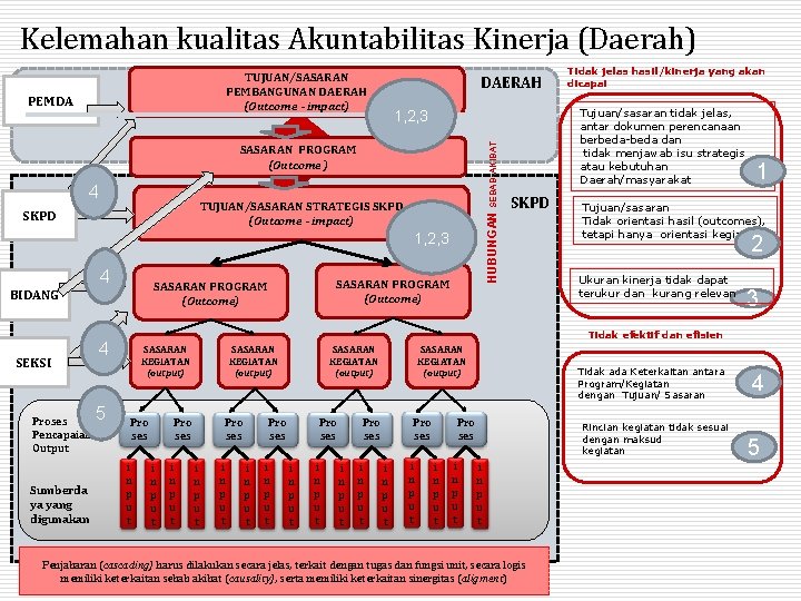 Kelemahan kualitas Akuntabilitas Kinerja (Daerah) TUJUAN/SASARAN PEMBANGUNAN DAERAH (Outcome - impact) SASARAN PROGRAM (Outcome