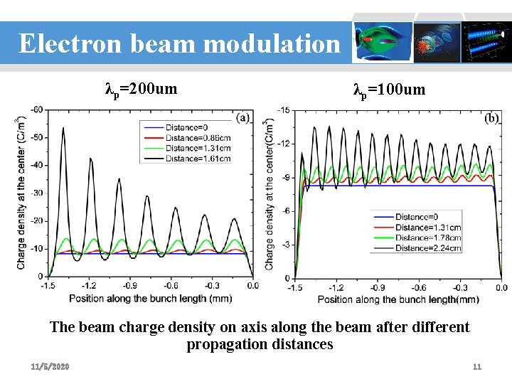 Electron beam modulation λp=200 um 设计：李波 λp=100 um 0. 5λp The beam charge density