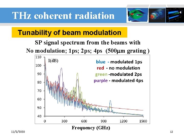 THz coherent radiation 设计：李波 Tunability of beam modulation SP signal spectrum from the beams