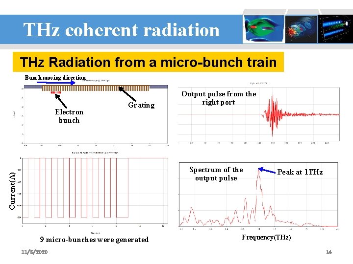 THz coherent radiation 设计：李波 THz Radiation from a micro-bunch train Bunch moving direction Electron