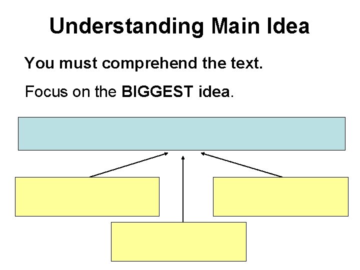 Understanding Main Idea You must comprehend the text. Focus on the BIGGEST idea. 