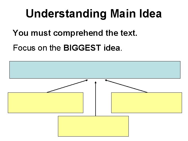 Understanding Main Idea You must comprehend the text. Focus on the BIGGEST idea. Understanding Main Idea You must comprehend the text. Focus on the BIGGEST idea.